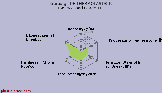 Kraiburg TPE THERMOLAST® K TA6FAA Food Grade TPE