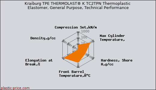Kraiburg TPE THERMOLAST® K TC2TPN Thermoplastic Elastomer, General Purpose, Technical Performance