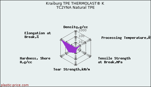 Kraiburg TPE THERMOLAST® K TC2YNA Natural TPE