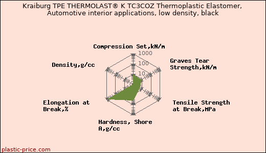 Kraiburg TPE THERMOLAST® K TC3COZ Thermoplastic Elastomer, Automotive interior applications, low density, black