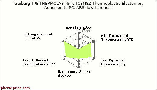Kraiburg TPE THERMOLAST® K TC3MSZ Thermoplastic Elastomer, Adhesion to PC, ABS, low hardness