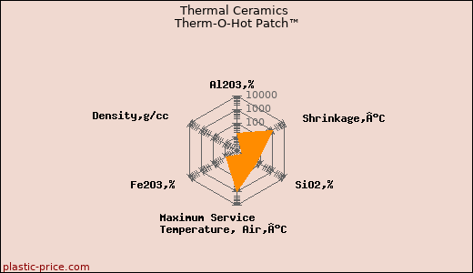 Thermal Ceramics Therm-O-Hot Patch™