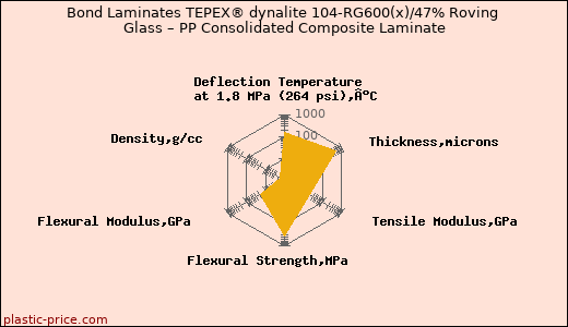 Bond Laminates TEPEX® dynalite 104-RG600(x)/47% Roving Glass – PP Consolidated Composite Laminate