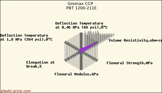 Gromax CCP PBT 1200-211E