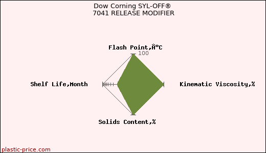 Dow Corning SYL-OFF® 7041 RELEASE MODIFIER