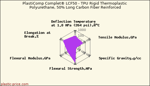 PlastiComp Complet® LCF50 - TPU Rigid Thermoplastic Polyurethane, 50% Long Carbon Fiber Reinforced