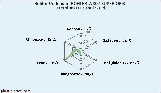 Bohler-Uddeholm BÖHLER W302 SUPERIOR® Premium H13 Tool Steel