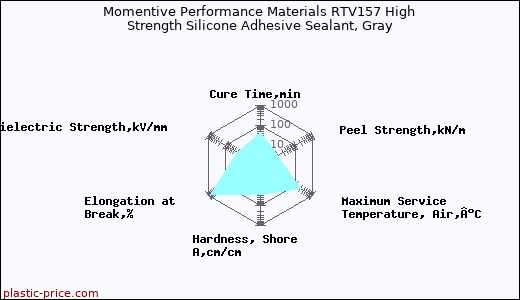 Momentive Performance Materials RTV157 High Strength Silicone Adhesive Sealant, Gray