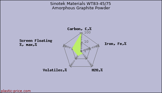 Sinotek Materials WT83-45/75 Amorphous Graphite Powder