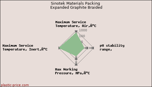 Sinotek Materials Packing Expanded Graphite Braided