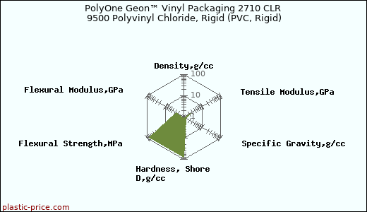 PolyOne Geon™ Vinyl Packaging 2710 CLR 9500 Polyvinyl Chloride, Rigid (PVC, Rigid)