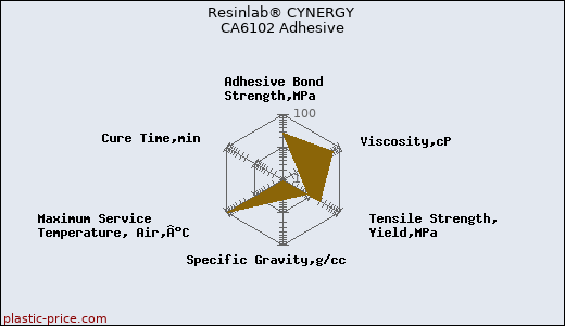 Resinlab® CYNERGY CA6102 Adhesive