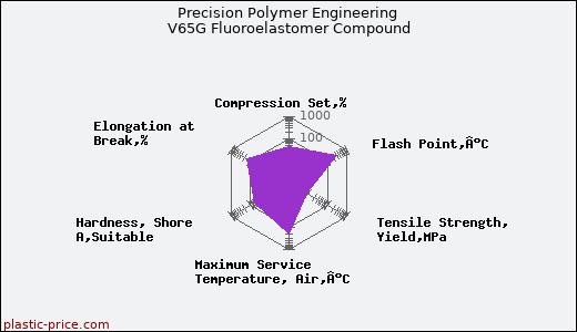 Precision Polymer Engineering V65G Fluoroelastomer Compound