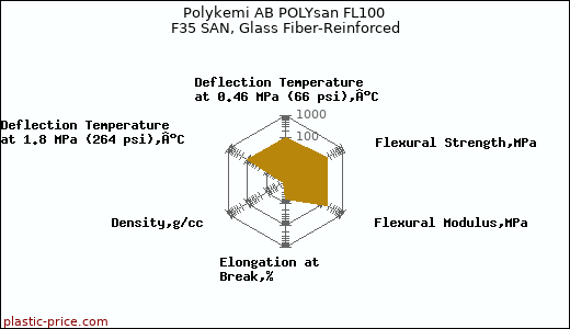 Polykemi AB POLYsan FL100 F35 SAN, Glass Fiber-Reinforced