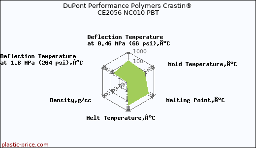 DuPont Performance Polymers Crastin® CE2056 NC010 PBT