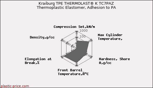 Kraiburg TPE THERMOLAST® K TC7PAZ Thermoplastic Elastomer, Adhesion to PA