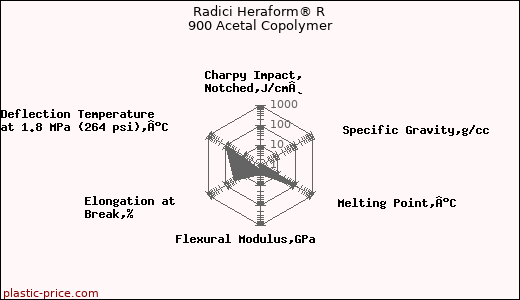 Radici Heraform® R 900 Acetal Copolymer