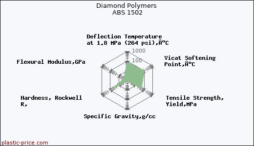 Diamond Polymers ABS 1502