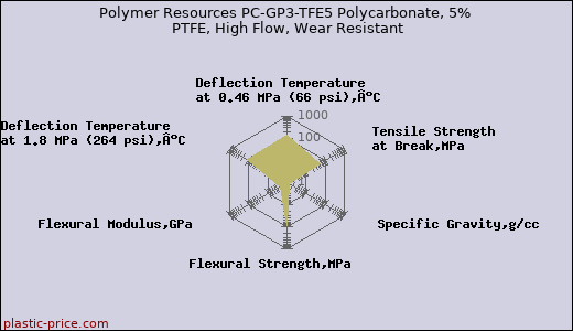 Polymer Resources PC-GP3-TFE5 Polycarbonate, 5% PTFE, High Flow, Wear Resistant