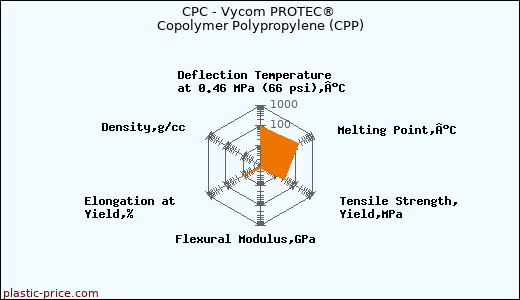 CPC - Vycom PROTEC® Copolymer Polypropylene (CPP)