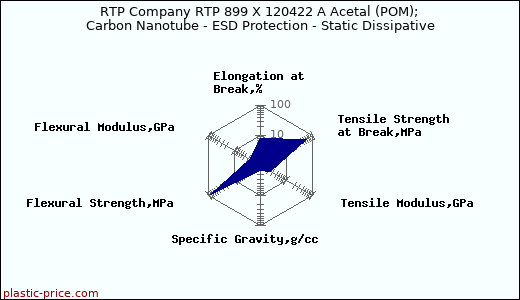 RTP Company RTP 899 X 120422 A Acetal (POM); Carbon Nanotube - ESD Protection - Static Dissipative
