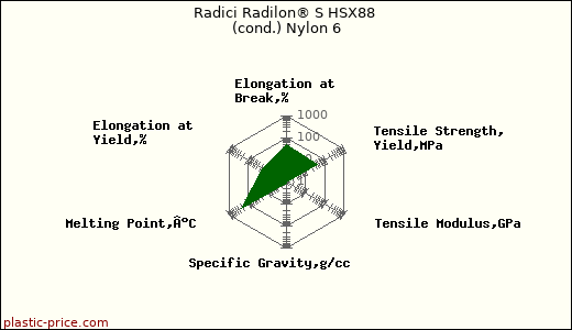 Radici Radilon® S HSX88 (cond.) Nylon 6