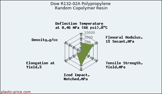 Dow R132-02A Polypropylene Random Copolymer Resin