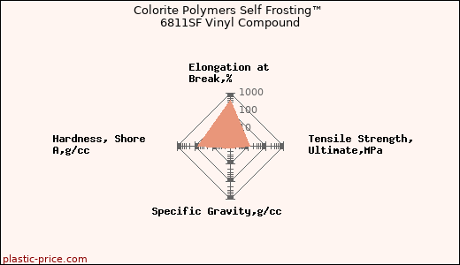 Colorite Polymers Self Frosting™ 6811SF Vinyl Compound