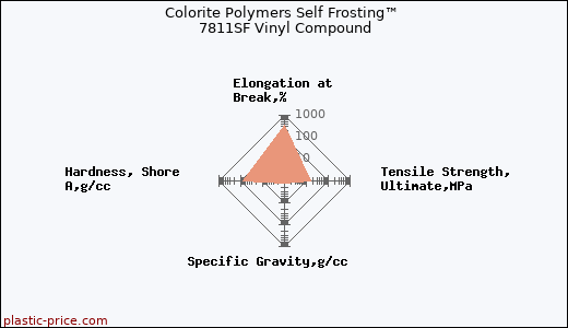 Colorite Polymers Self Frosting™ 7811SF Vinyl Compound