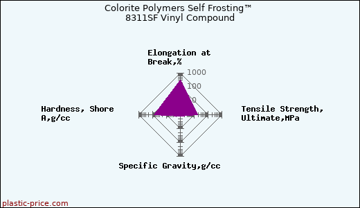 Colorite Polymers Self Frosting™ 8311SF Vinyl Compound