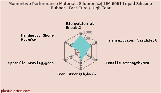 Momentive Performance Materials Siloprenâ„¢ LIM 6061 Liquid Silicone Rubber - Fast Cure / High Tear