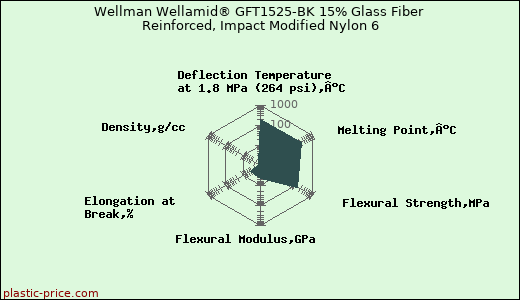 Wellman Wellamid® GFT1525-BK 15% Glass Fiber Reinforced, Impact Modified Nylon 6