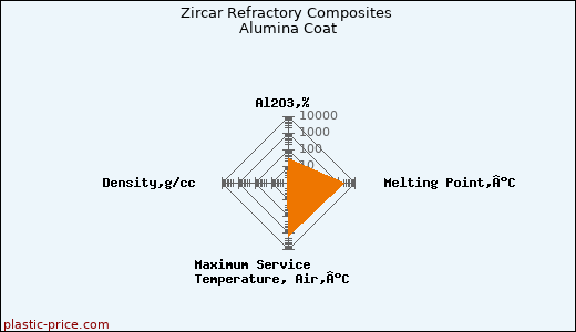 Zircar Refractory Composites Alumina Coat