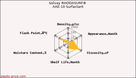 Solvay RHODASURF® AAE-10 Surfactant