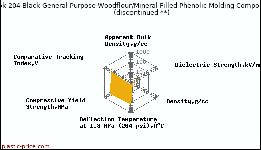 Plaslok 204 Black General Purpose Woodflour/Mineral Filled Phenolic Molding Compound               (discontinued **)