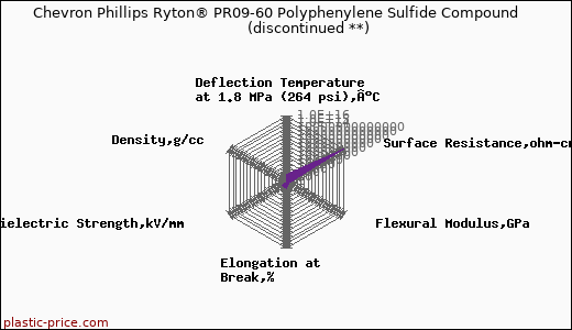 Chevron Phillips Ryton® PR09-60 Polyphenylene Sulfide Compound               (discontinued **)