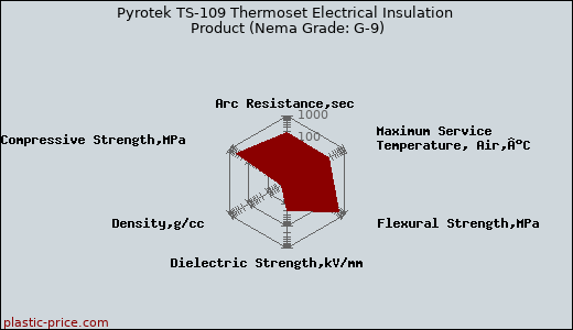 Pyrotek TS-109 Thermoset Electrical Insulation Product (Nema Grade: G-9)