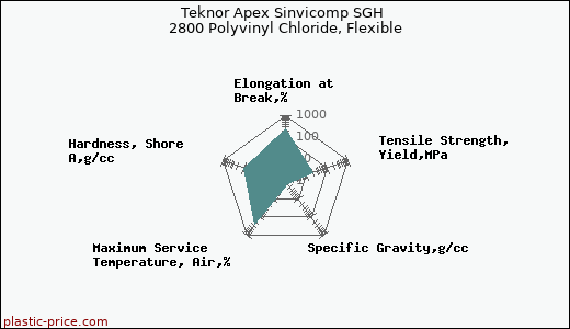 Teknor Apex Sinvicomp SGH 2800 Polyvinyl Chloride, Flexible