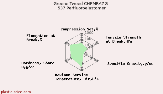 Greene Tweed CHEMRAZ® 537 Perfluoroelastomer