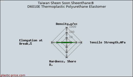 Taiwan Sheen Soon Sheenthane® D6010E Thermoplastic Polyurethane Elastomer