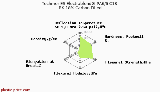 Techmer ES Electrablend® PA6/6 C18 BK 18% Carbon Filled