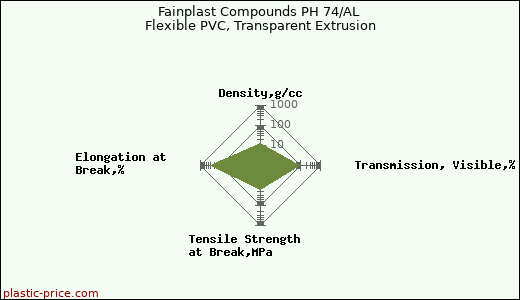 Fainplast Compounds PH 74/AL Flexible PVC, Transparent Extrusion