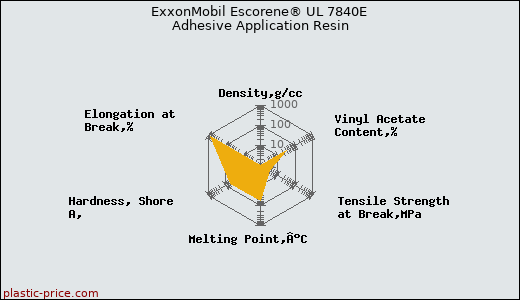 ExxonMobil Escorene® UL 7840E Adhesive Application Resin
