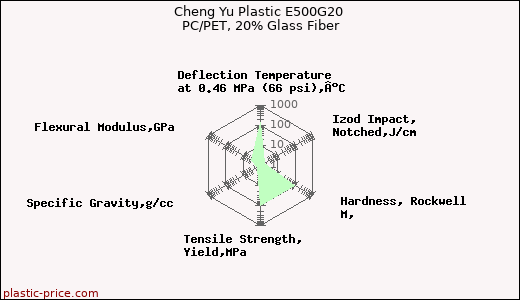 Cheng Yu Plastic E500G20 PC/PET, 20% Glass Fiber