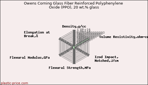 Owens Corning Glass Fiber Reinforced Polyphenylene Oxide (PPO), 20 wt.% glass