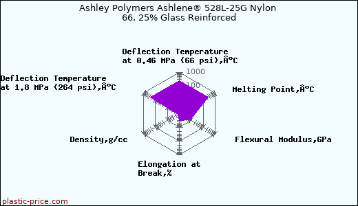 Ashley Polymers Ashlene® 528L-25G Nylon 66, 25% Glass Reinforced