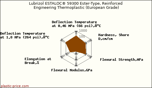 Lubrizol ESTALOC® 59300 Ester-Type, Reinforced Engineering Thermoplastic (European Grade)