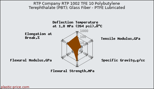 RTP Company RTP 1002 TFE 10 Polybutylene Terephthalate (PBT); Glass Fiber - PTFE Lubricated