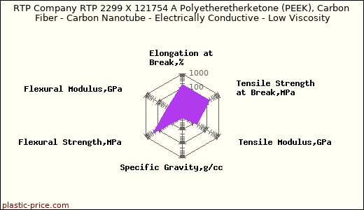 RTP Company RTP 2299 X 121754 A Polyetheretherketone (PEEK), Carbon Fiber - Carbon Nanotube - Electrically Conductive - Low Viscosity