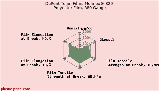 DuPont Teijin Films Melinex® 329 Polyester Film, 380 Gauge